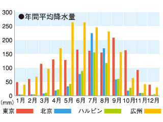 中国の気候