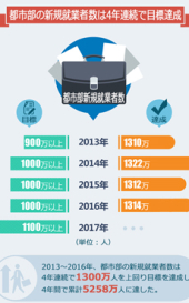 新規就業者数