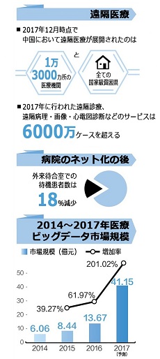 1万3000カ所の医療機関が遠隔医療を実現