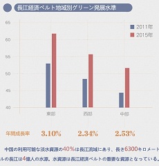 長江経済ベルトのグリーン発展